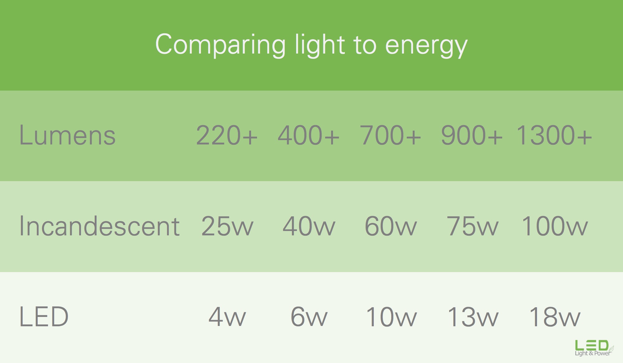 single Buitenland Bouwen What does Wattage Mean in LED Lighting? - LED Light & Power