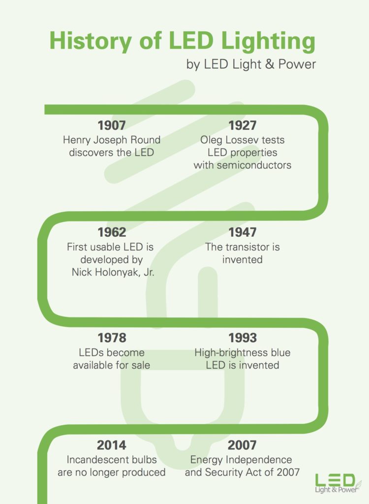 History of LED Lighting [infographic]