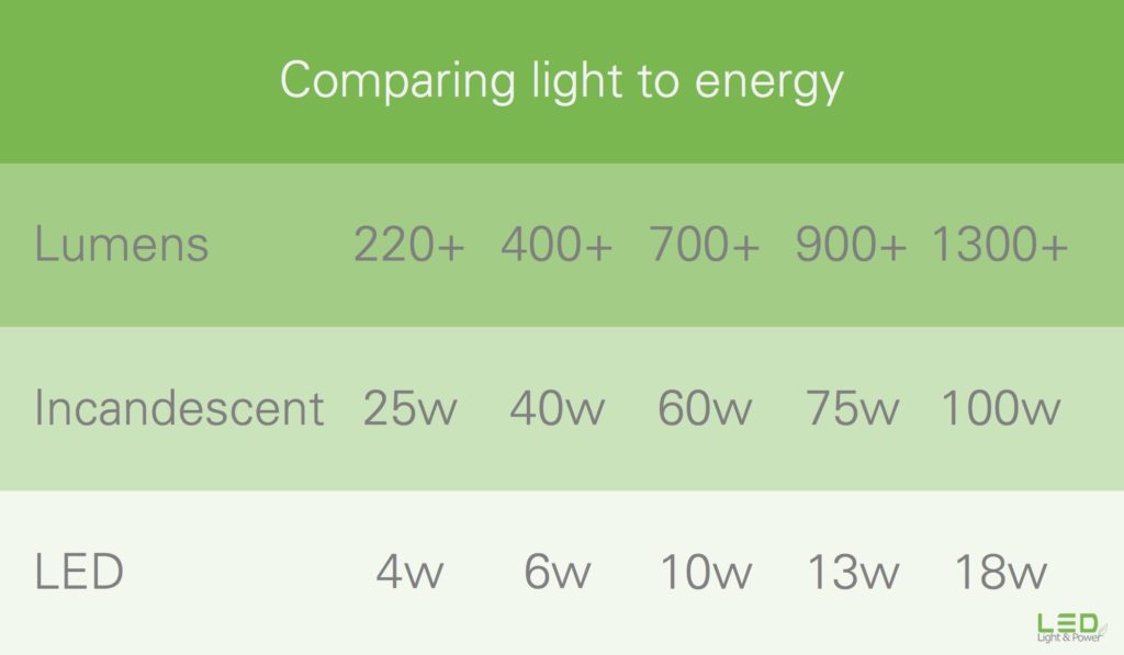 What does Wattage Mean in LED Lighting?