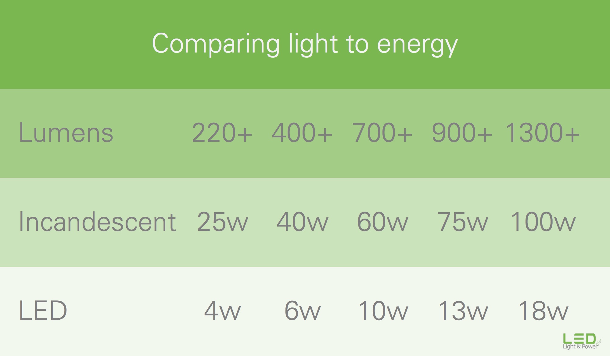 What does Wattage Mean in LED Lighting? | LED Light & Power
